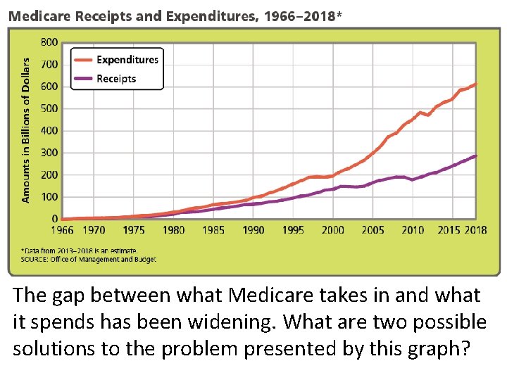 The gap between what Medicare takes in and what it spends has been widening.