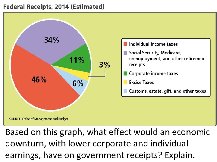Based on this graph, what effect would an economic downturn, with lower corporate and