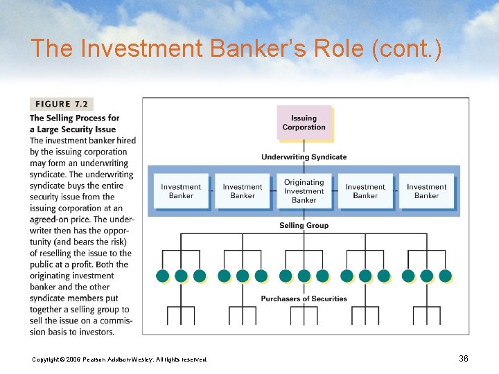 The Investment Banker’s Role (cont. ) Copyright © 2006 Pearson Addison-Wesley. All rights reserved.