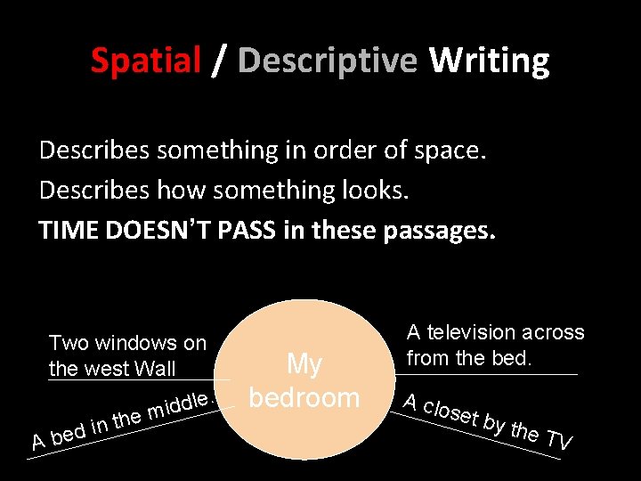 Spatial / Descriptive Writing Describes something in order of space. Describes how something looks.