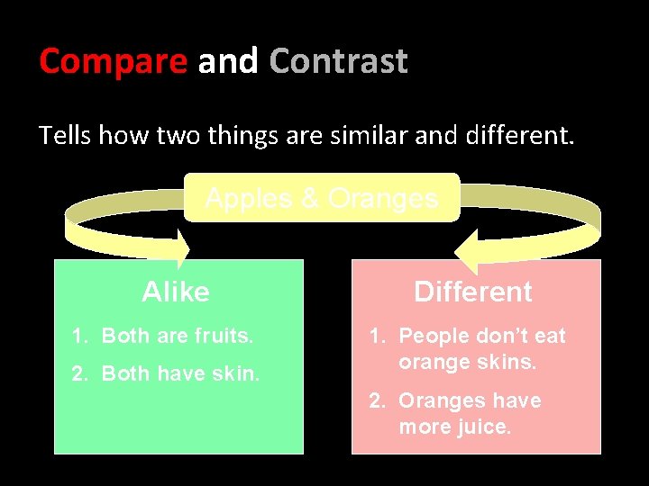 Compare and Contrast Tells how two things are similar and different. Apples & Oranges