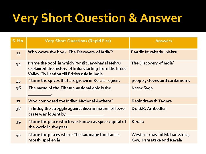 Very Short Question & Answer S. No. Very Short Questions (Rapid Fire) Answers 33