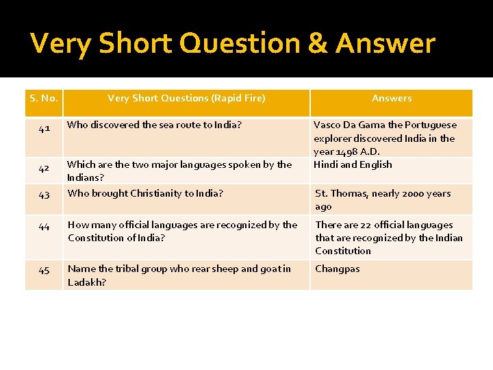 Very Short Question & Answer S. No. Very Short Questions (Rapid Fire) 41 Who