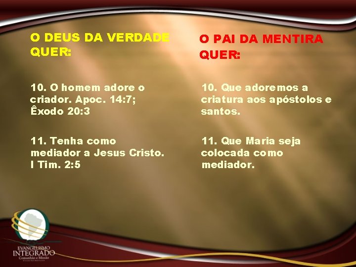 O DEUS DA VERDADE QUER: O PAI DA MENTIRA QUER: 10. O homem adore