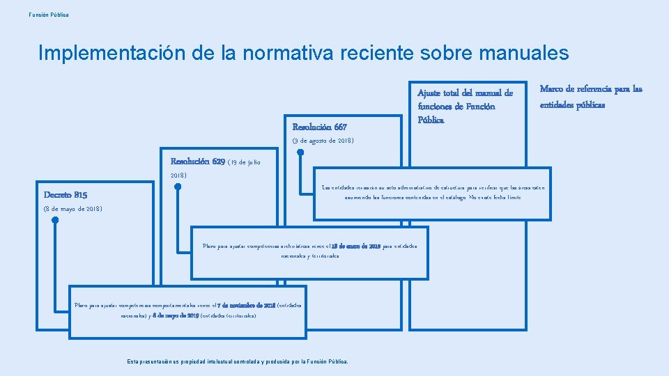 Función Pública Implementación de la normativa reciente sobre manuales Resolución 667 Ajuste total del