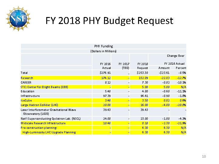 FY 2018 PHY Budget Request PHY Funding (Dollars in Millions) Change Over Total Research