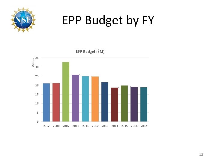 EPP Budget by FY Millions EPP Budget ($M) 35 30 25 20 15 10