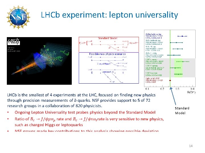 LHCb experiment: lepton universality • Standard Model 14 