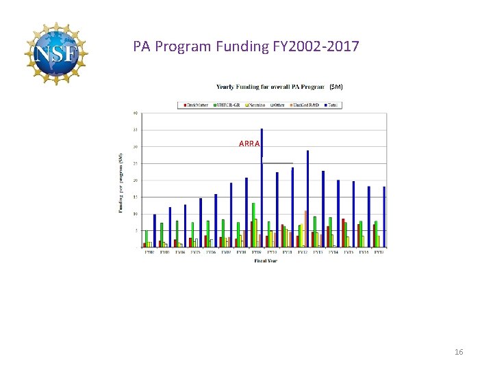 PA Program Funding FY 2002 -2017 ($M) ARRA ARR 16 