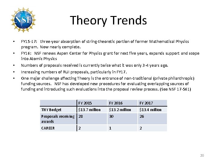 Theory Trends • • • FY 15 -17: three-year absorption of string-theoretic portion of