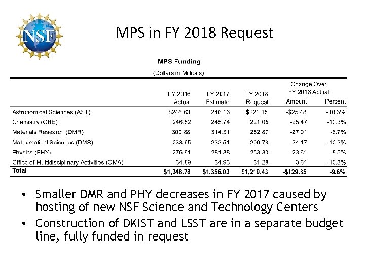 MPS in FY 2018 Request • Smaller DMR and PHY decreases in FY 2017