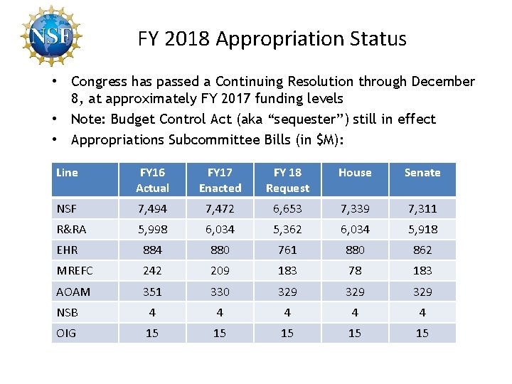 FY 2018 Appropriation Status • Congress has passed a Continuing Resolution through December 8,