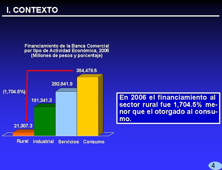 I. CONTEXTO Financiamiento de la Banca Comercial por tipo de Actividad Económica, 2006 (Millones