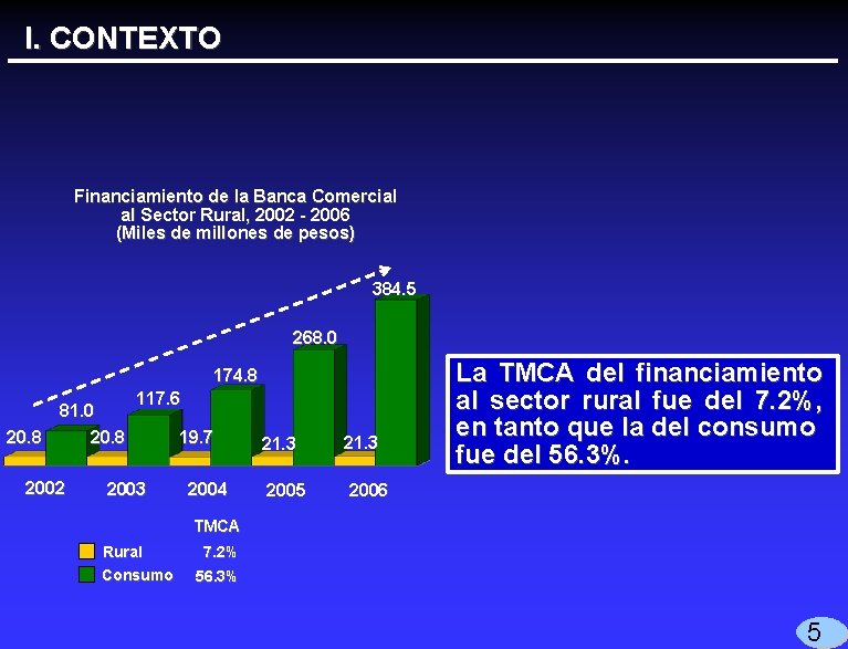 I. CONTEXTO Financiamiento de la Banca Comercial al Sector Rural, 2002 - 2006 (Miles