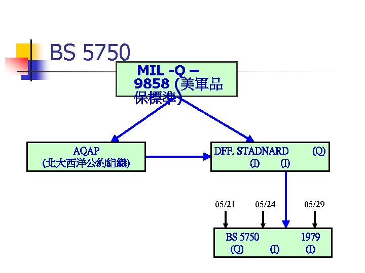 BS 5750 AQAP (北大西洋公約組織) MIL -Q – 9858 (美軍品 保標準) DFF. STADNARD (I) 05/21