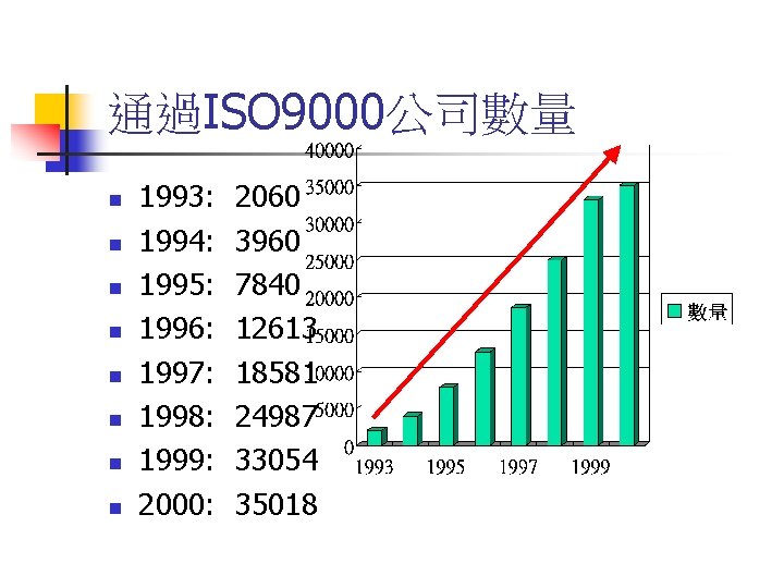 通過ISO 9000公司數量 n n n n 1993: 1994: 1995: 1996: 1997: 1998: 1999: 2000: