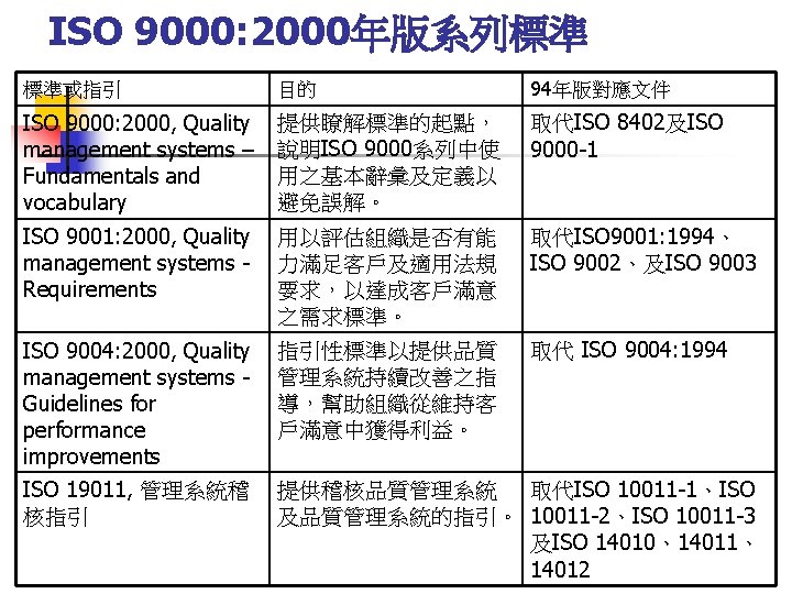 ISO 9000: 2000年版系列標準 標準或指引 目的 94年版對應文件 ISO 9000: 2000, Quality management systems – Fundamentals