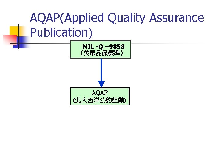 AQAP(Applied Quality Assurance Publication) MIL -Q – 9858 (美軍品保標準) AQAP (北大西洋公約組織) 
