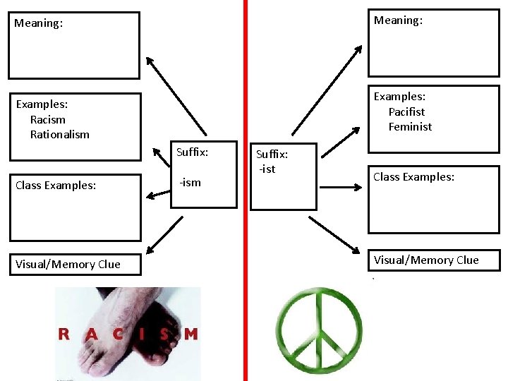 Meaning: Examples: Pacifist Feminist Examples: Racism Rationalism Suffix: Class Examples: Visual/Memory Clue -ism Suffix: