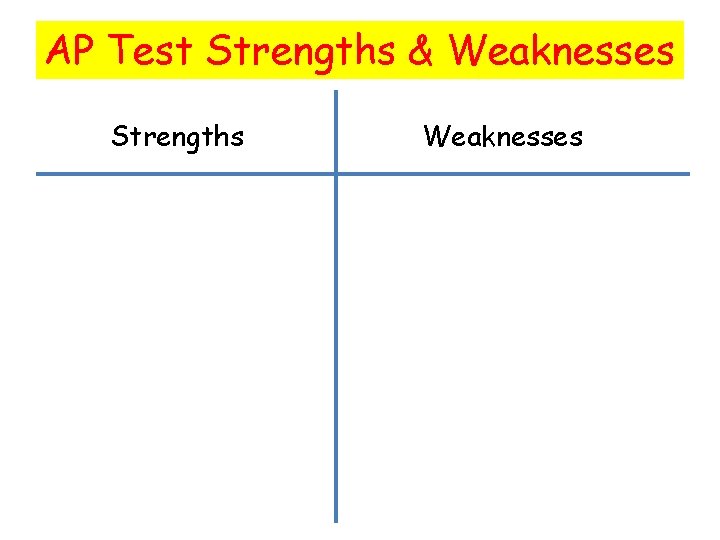 AP Test Strengths & Weaknesses Strengths Weaknesses 