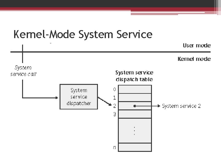 Kernel-Mode System Service Dispatching 