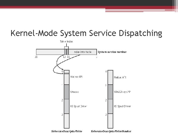 Kernel-Mode System Service Dispatching 