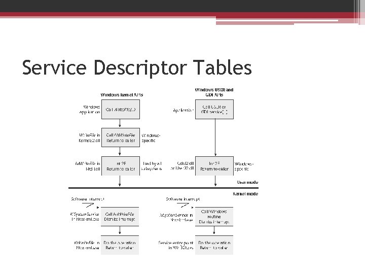 Service Descriptor Tables 