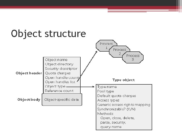 Object structure 