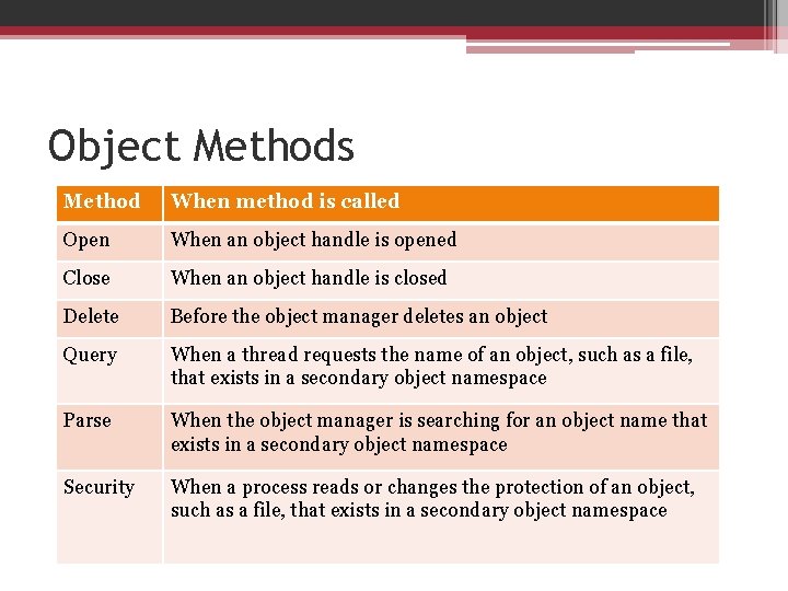 Object Methods Method When method is called Open When an object handle is opened