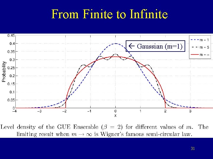 From Finite to Infinite Gaussian (m=1) 31 