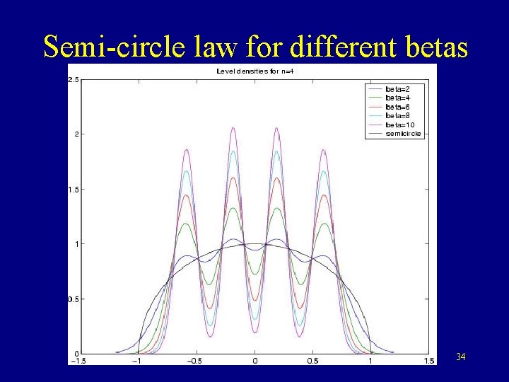 Semi-circle law for different betas 34 