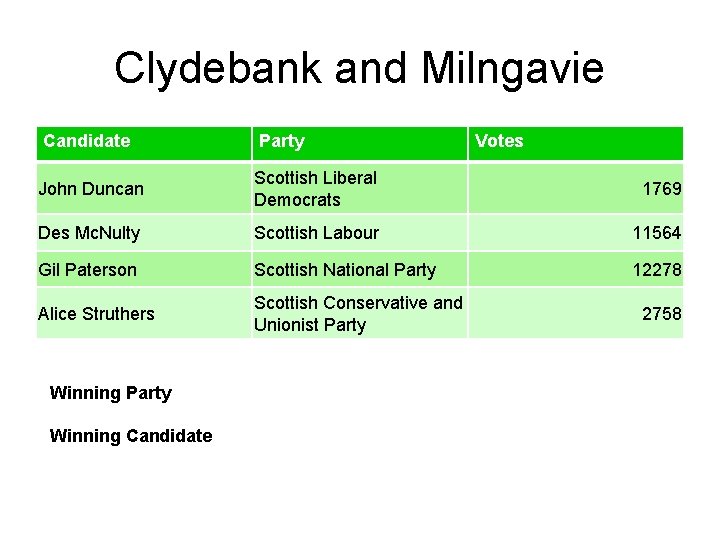 Clydebank and Milngavie Candidate Party John Duncan Scottish Liberal Democrats 1769 Des Mc. Nulty