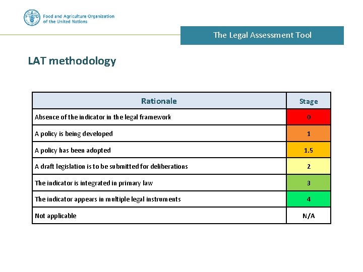 The Legal Assessment Tool LAT methodology Rationale Stage Absence of the indicator in the