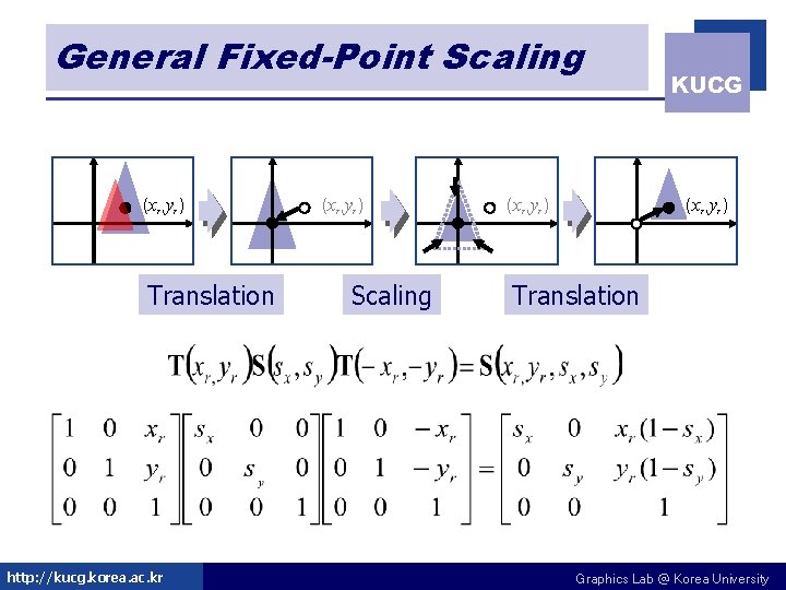 General Fixed-Point Scaling (xr, yr) Translation http: //kucg. korea. ac. kr (xr, yr) Scaling General Fixed-Point Scaling (xr, yr) Translation http: //kucg. korea. ac. kr (xr, yr) Scaling