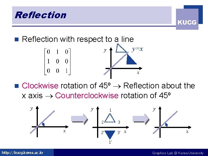 Reflection n KUCG Reflection with respect to a line y=x y x n Clockwise Reflection n KUCG Reflection with respect to a line y=x y x n Clockwise