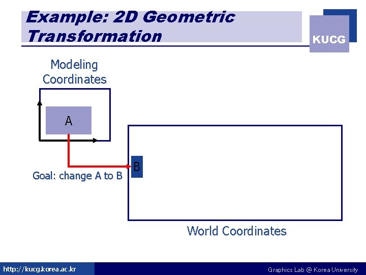 Example: 2 D Geometric Transformation KUCG Modeling Coordinates A Goal: change A to B Example: 2 D Geometric Transformation KUCG Modeling Coordinates A Goal: change A to B