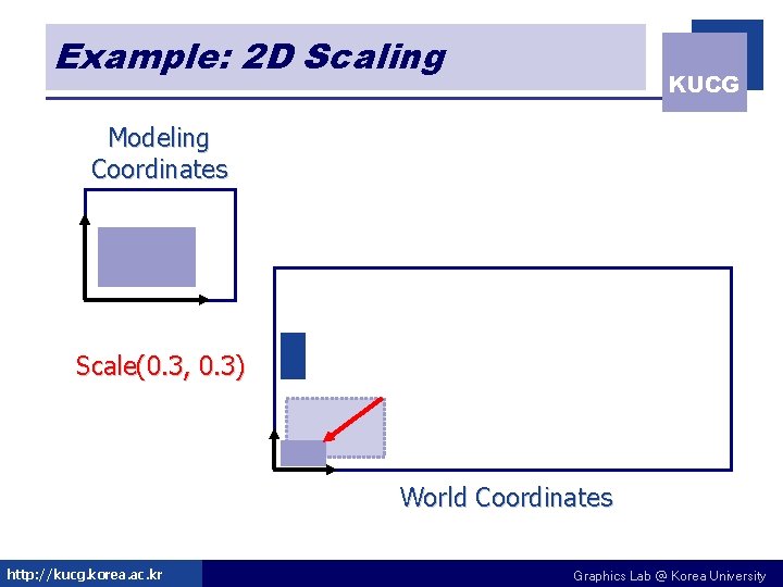 Example: 2 D Scaling KUCG Modeling Coordinates Scale(0. 3, 0. 3) World Coordinates http: Example: 2 D Scaling KUCG Modeling Coordinates Scale(0. 3, 0. 3) World Coordinates http: