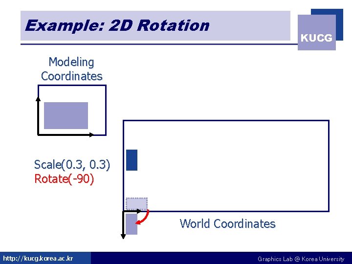 Example: 2 D Rotation KUCG Modeling Coordinates Scale(0. 3, 0. 3) Rotate(-90) World Coordinates Example: 2 D Rotation KUCG Modeling Coordinates Scale(0. 3, 0. 3) Rotate(-90) World Coordinates