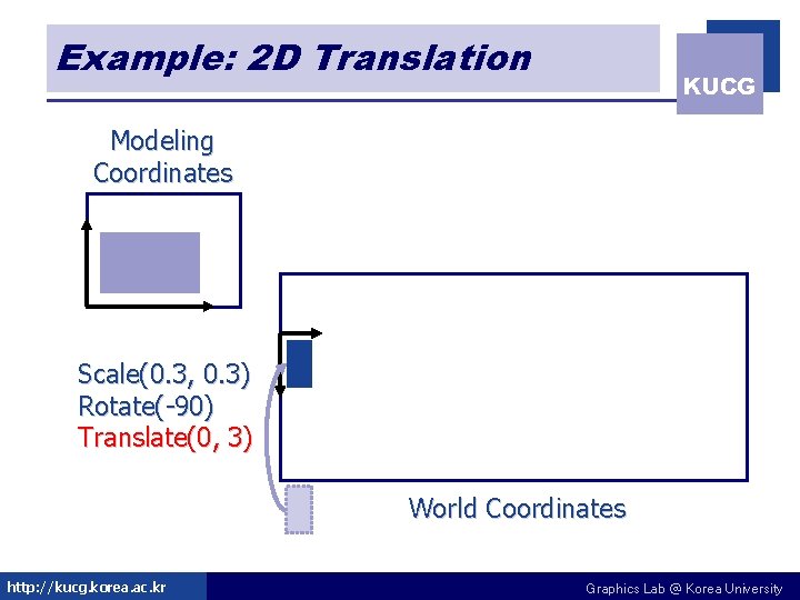 Example: 2 D Translation KUCG Modeling Coordinates Scale(0. 3, 0. 3) Rotate(-90) Translate(0, 3) Example: 2 D Translation KUCG Modeling Coordinates Scale(0. 3, 0. 3) Rotate(-90) Translate(0, 3)