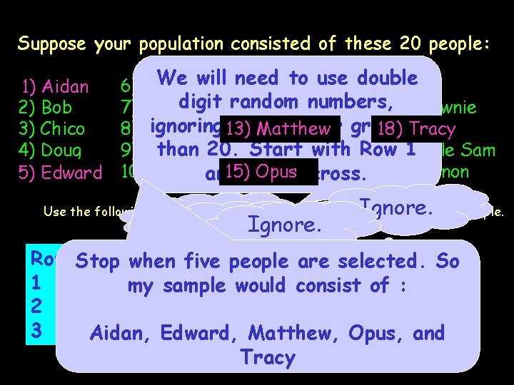 Suppose your population consisted of these 20 people: 1) 1) Aidan 2) Bob 3)