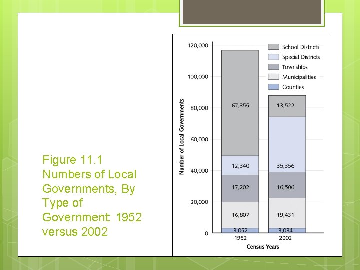 Figure 11. 1 Numbers of Local Governments, By Type of Government: 1952 versus 2002