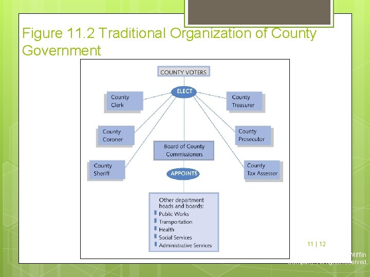 Figure 11. 2 Traditional Organization of County Government 11 | 12 Copyright © Houghton