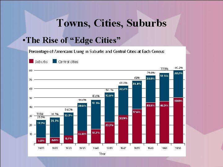 Towns, Cities, Suburbs • The Rise of “Edge Cities” 