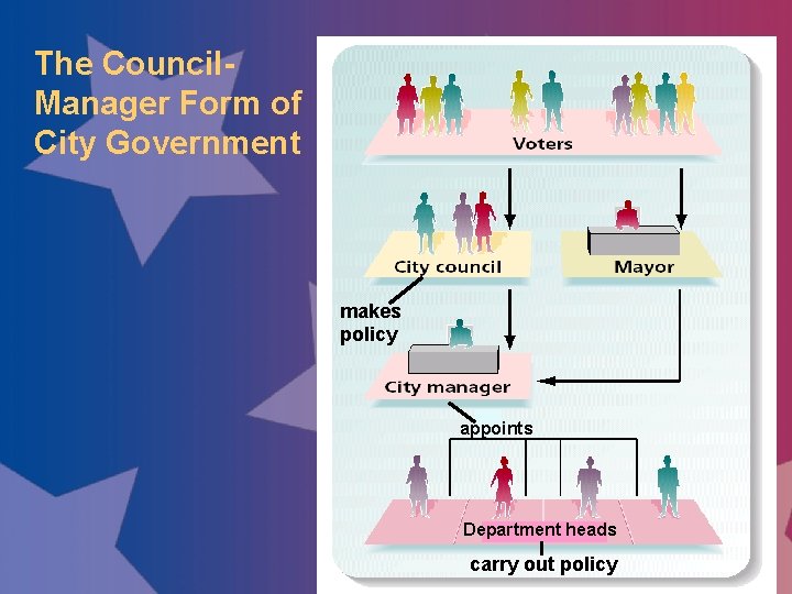 The Council. Manager Form of City Government makes policy appoints Department heads carry out
