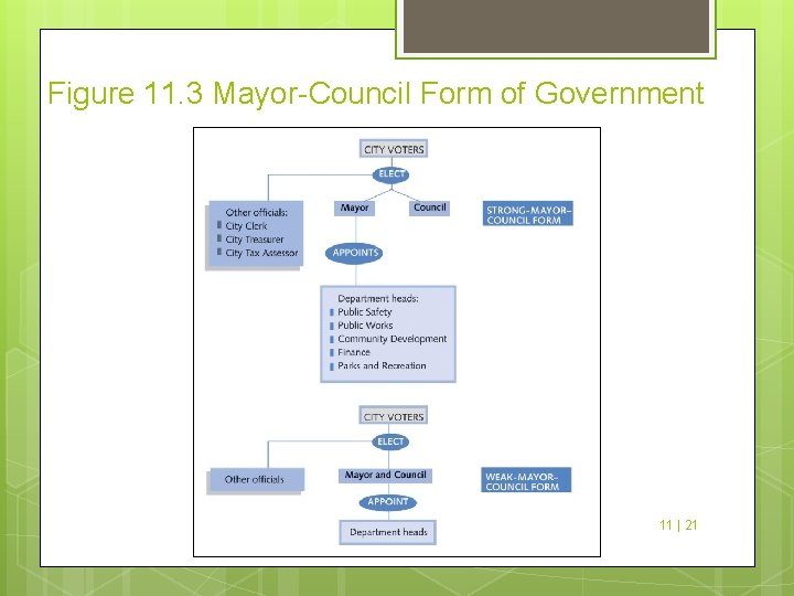 Figure 11. 3 Mayor-Council Form of Government 11 | 21 