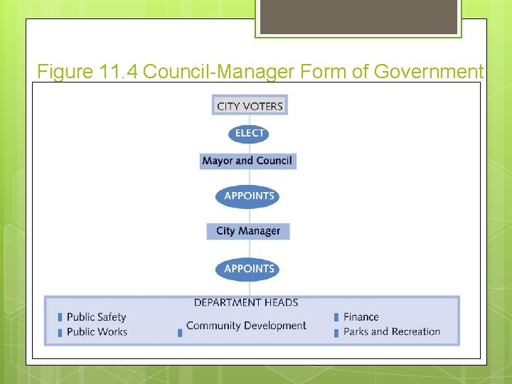 Figure 11. 4 Council-Manager Form of Government 11 | 22 