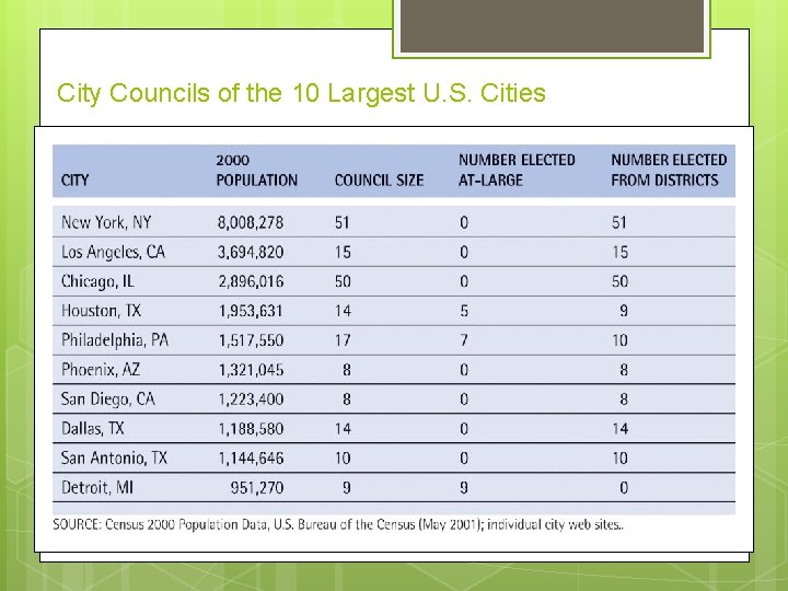 City Councils of the 10 Largest U. S. Cities 11 | 24 