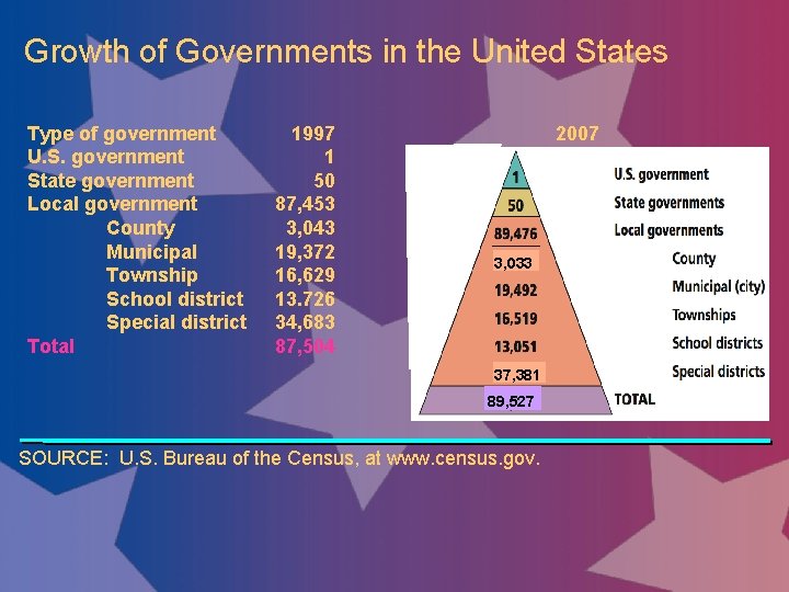 Growth of Governments in the United States Type of government U. S. government State