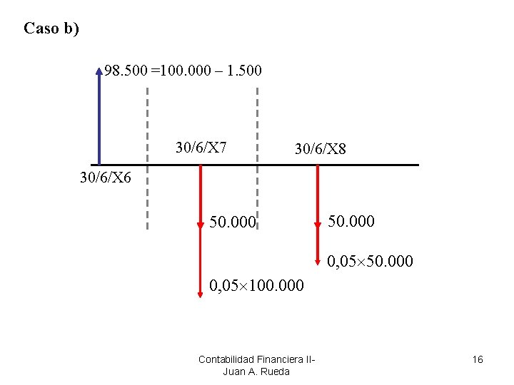 Caso b) 98. 500 =100. 000 – 1. 500 30/6/X 7 30/6/X 8 30/6/X