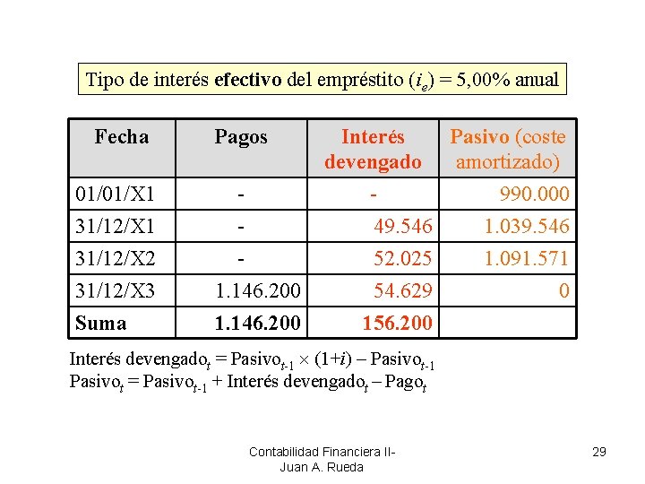Tipo de interés efectivo del empréstito (ie) = 5, 00% anual Fecha Pagos 01/01/X